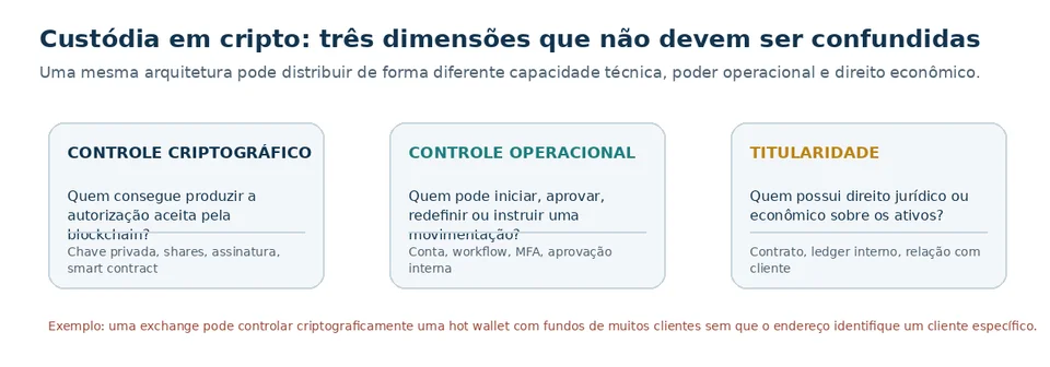 Três dimensões diferentes em criptoativos: controle criptográfico, controle operacional e titularidade.