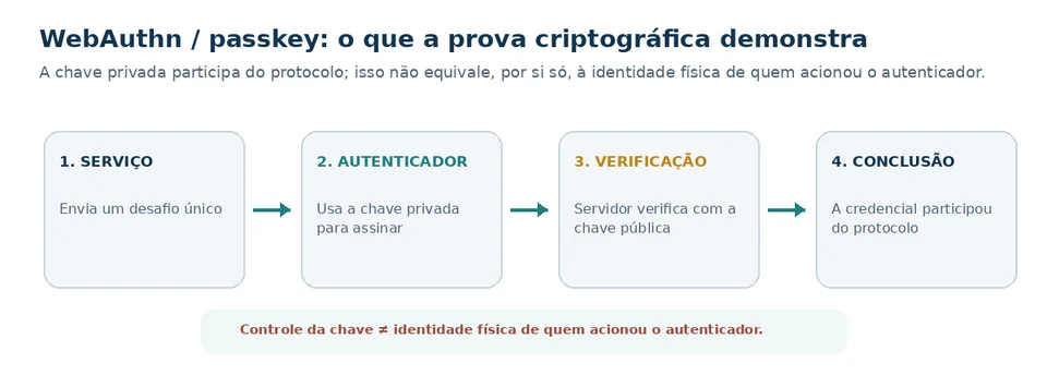 Fluxo de autenticação WebAuthn com participação de passkey e credencial criptográfica.