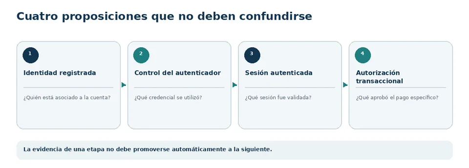 Cuatro afirmaciones distintas en el análisis bancario: identidad, control del autenticador, sesión y autorización de la transacción.