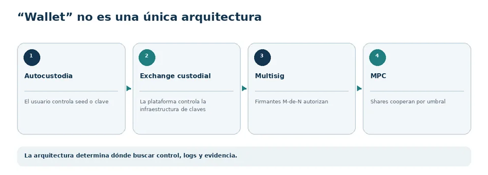 Arquitecturas de wallet y posibles fuentes de evidencia en cada modelo de custodia.