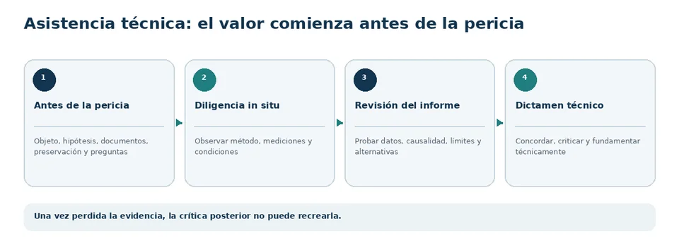 Línea de tiempo de la asistencia técnica antes, durante y después del peritaje.