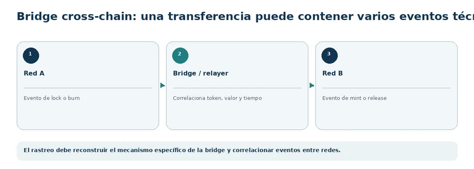 Flujo de bridge cross-chain en el que una transferencia corresponde a varios eventos técnicos.
