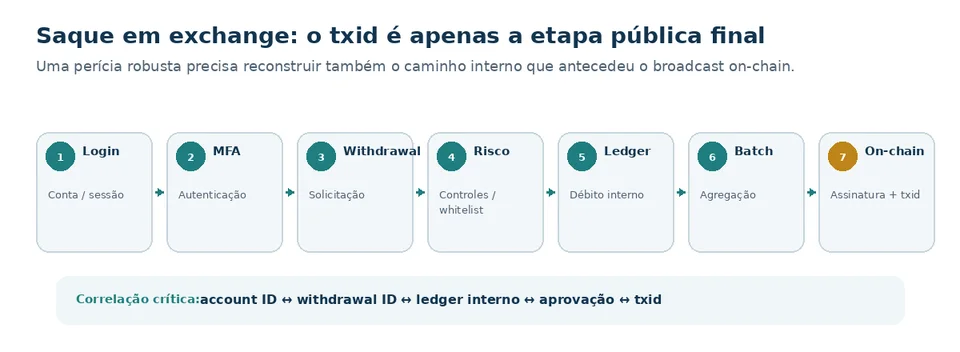 Fluxo de saque em exchange até o txid público, incluindo eventos internos anteriores.