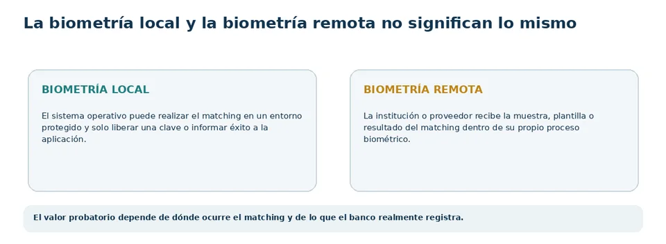 Comparación de biometría local y remota, sus arquitecturas y distintos límites probatorios.