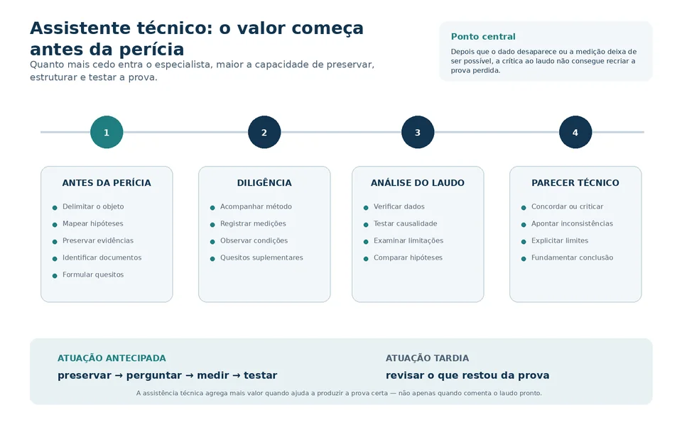 Linha do tempo da assistência técnica antes da perícia, durante a diligência e na análise do laudo.