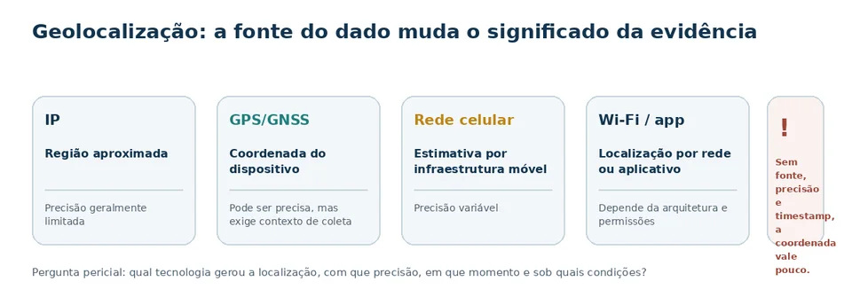 Comparação das fontes de geolocalização e dos diferentes significados de seus dados para a atribuição.