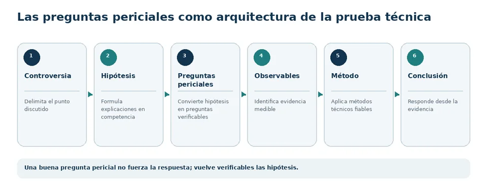 Secuencia desde controversia e hipótesis hasta preguntas periciales, observables, método y conclusión.