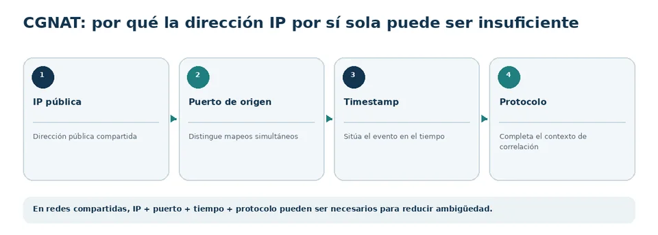 Diagrama de CGNAT que relaciona IP, puerto, marca de tiempo y protocolo al examinar una conexión.