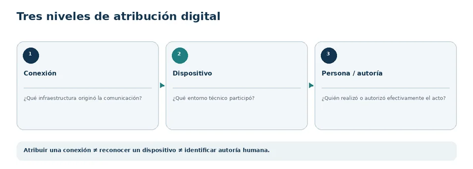 Tres niveles distintos de atribución de una transacción: conexión de red, dispositivo y persona.