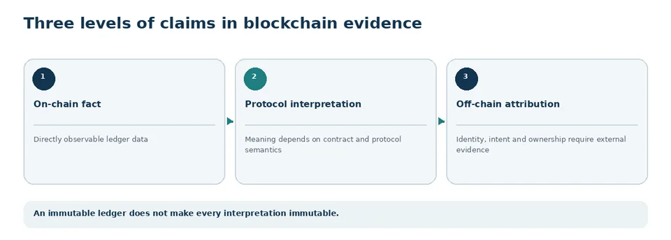 Three levels of blockchain claims: on-chain fact, protocol interpretation and off-chain attribution.
