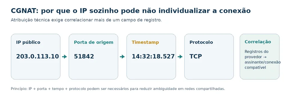 Diagrama de CGNAT que relaciona IP, porta, horário e protocolo para analisar uma conexão.