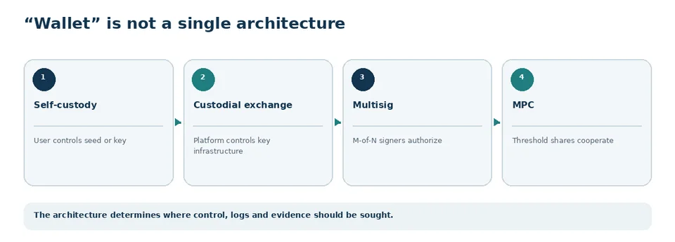 Wallet architectures and potential evidence sources under each custody model.