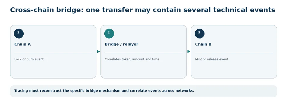 Cross-chain bridge flow in which one transfer corresponds to several technical events.