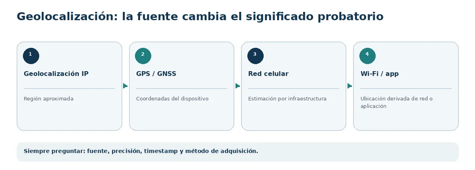 Comparación de fuentes de geolocalización y del significado de sus datos para la atribución.