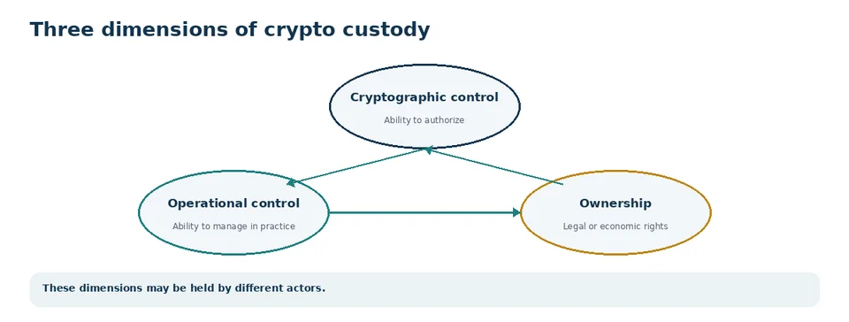 Three distinct dimensions in cryptoassets: cryptographic control, operational control and ownership.