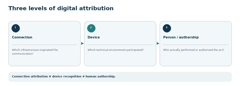 Three distinct levels of transaction attribution: network connection, device and person.