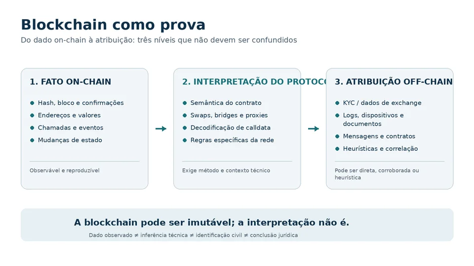 Três níveis de afirmação em blockchain: fato on-chain, interpretação do protocolo e atribuição off-chain.