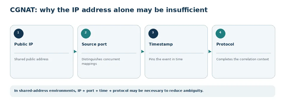 CGNAT diagram linking IP address, port, timestamp and protocol when examining a connection.