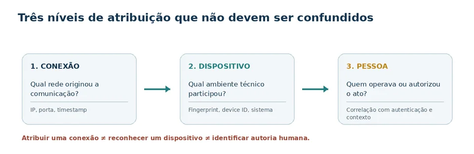 Três níveis distintos de atribuição em uma transação: conexão de rede, dispositivo e pessoa.