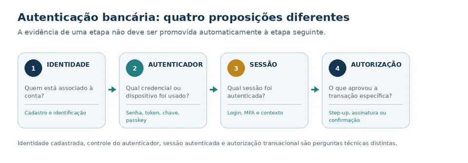 Quatro proposições separadas na análise bancária: identidade, controle do autenticador, sessão e autorização da transação.