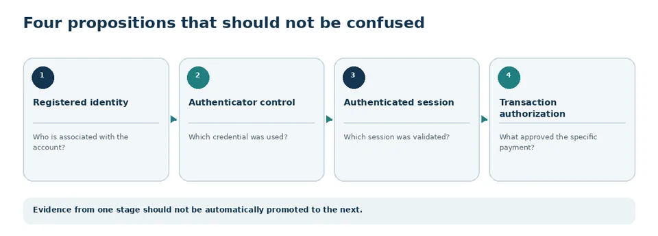Four separate claims in banking analysis: identity, authenticator control, session and transaction authorization.