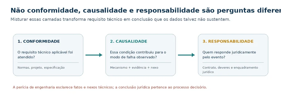Três perguntas separadas na análise de falha: conformidade, causalidade e responsabilidade.